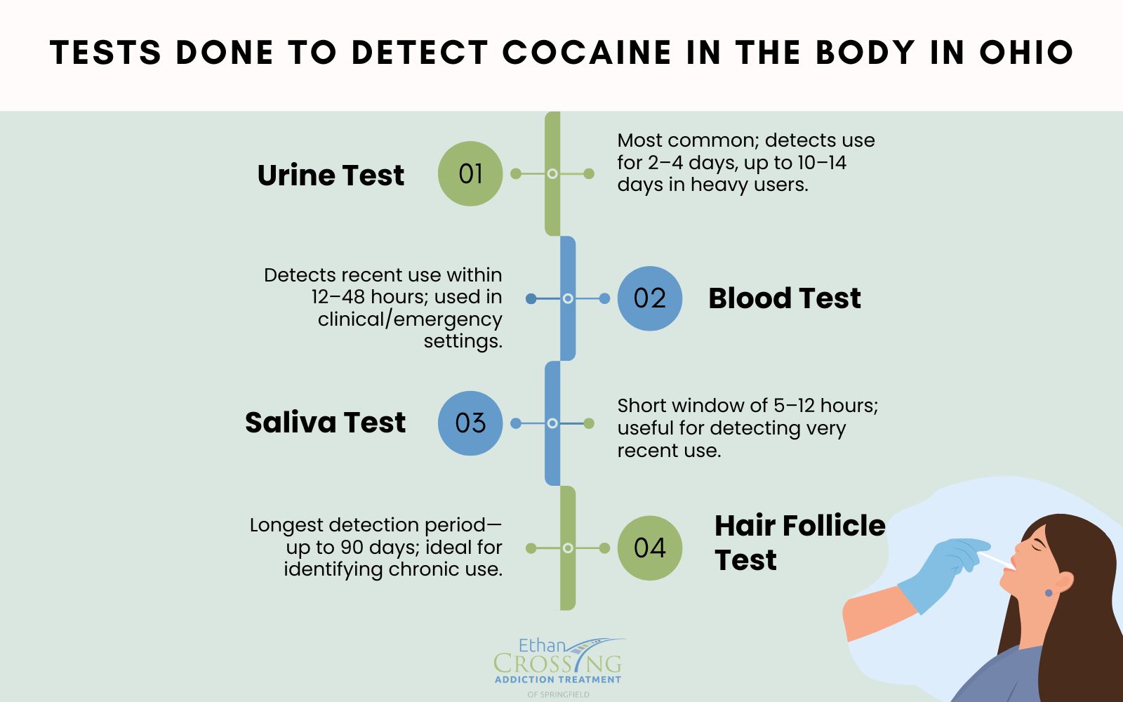 Tests done to detect cocaine in the body in Ohio